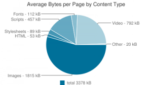 Tamaño medio página web 2017